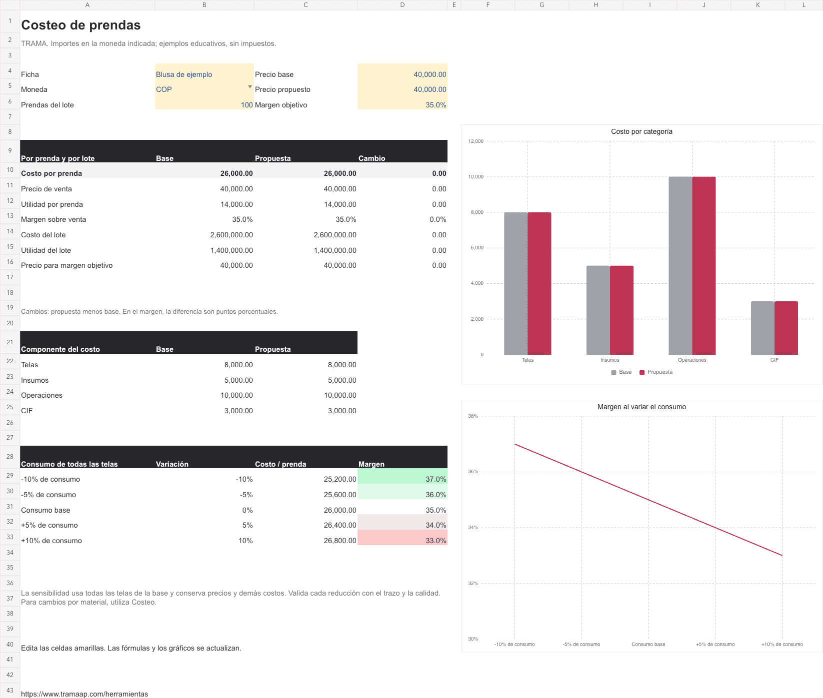 Vista de la plantilla de Excel con comparación base y propuesta, gráficos de costo y sensibilidad del margen
